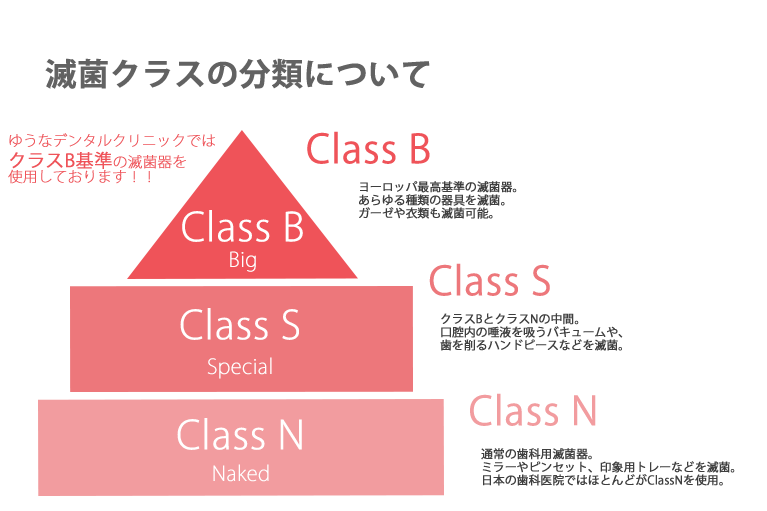 滅菌クラスの分類について